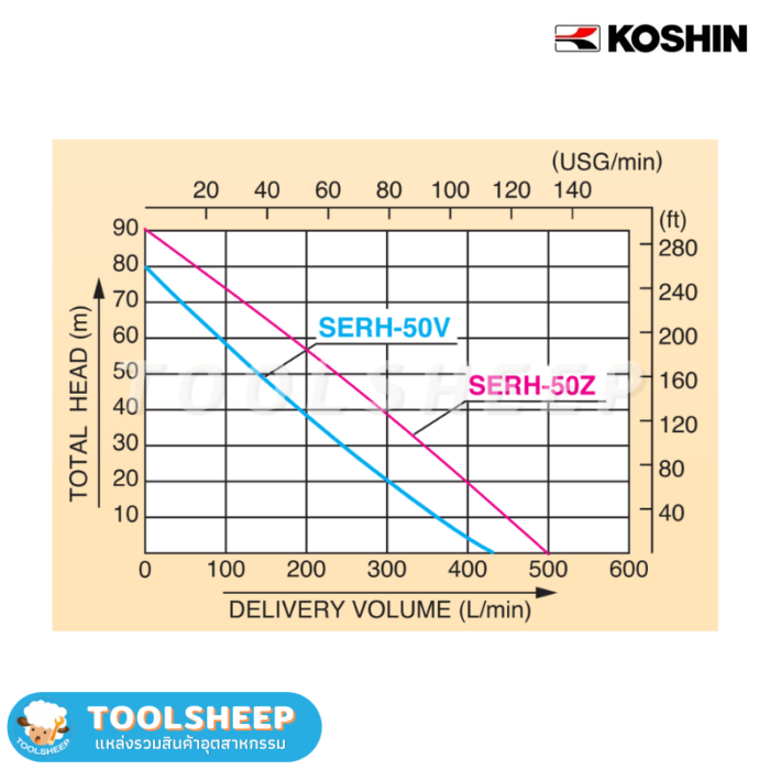 ปัมน้ำเบนซิน ปั๊มน้ำติดเครื่องยนต์ Koshin SERH