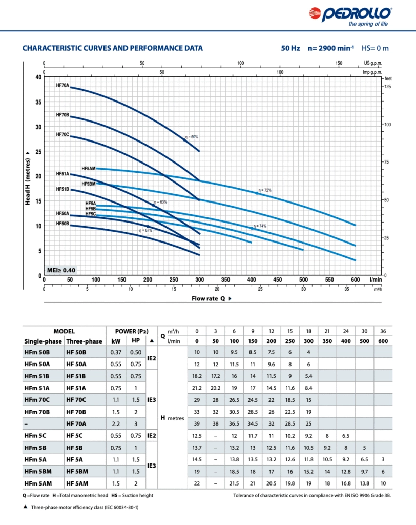 CURVES AND PERFORMANCE DATA HF-SP-01