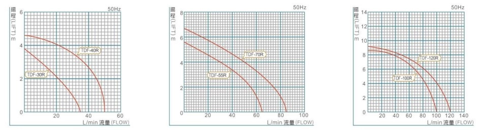 ปั๊มแม่เหล็ก THAIDEAN รุ่น TDF Series Performance Curves